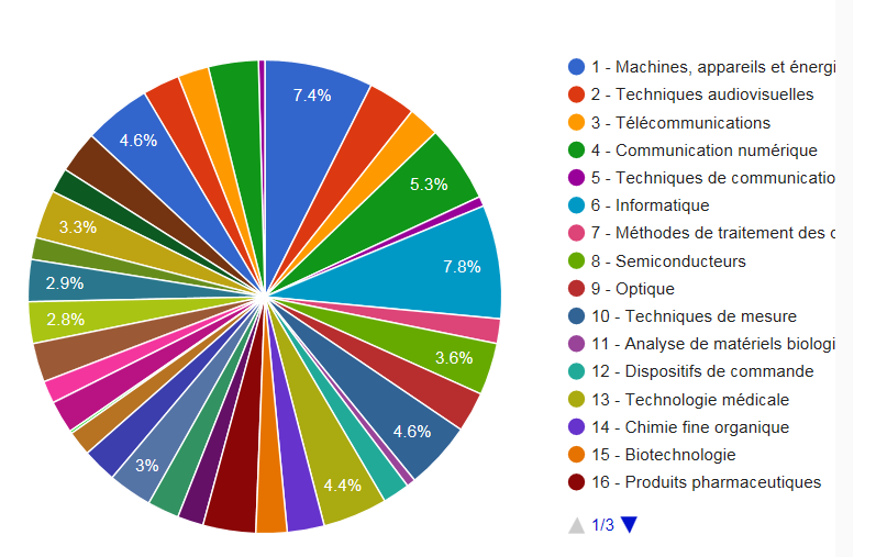 brevets par technologie