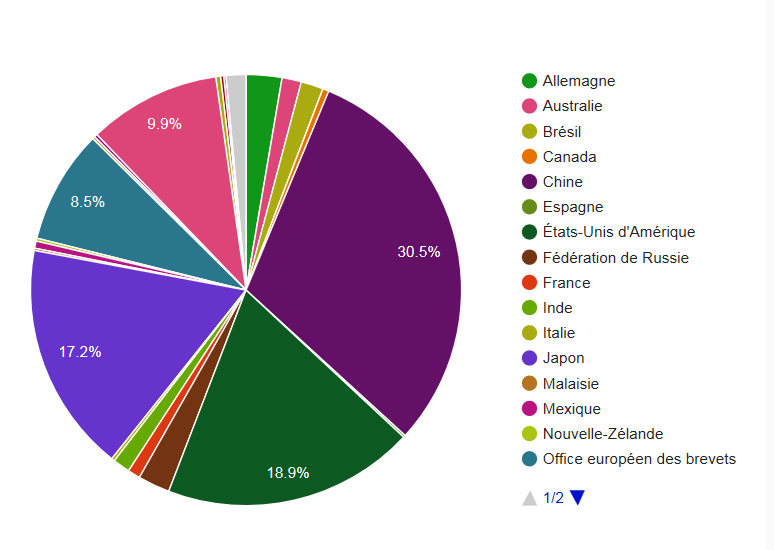 par pays